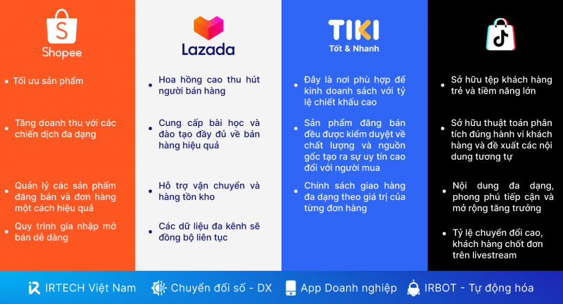 Sự khác biệt giữa sàn thương mại điện tử và mobile app kinh doanh